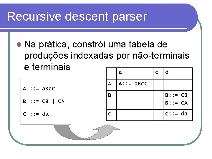 Recursive descent parser Na prática, constrói uma tabela de produções indexadas por não-terminais e
