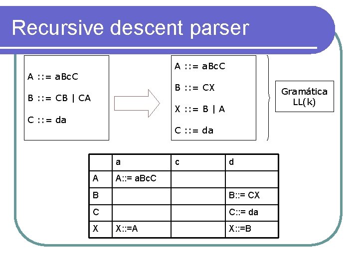 Recursive descent parser A : : = a. Bc. C B : : =