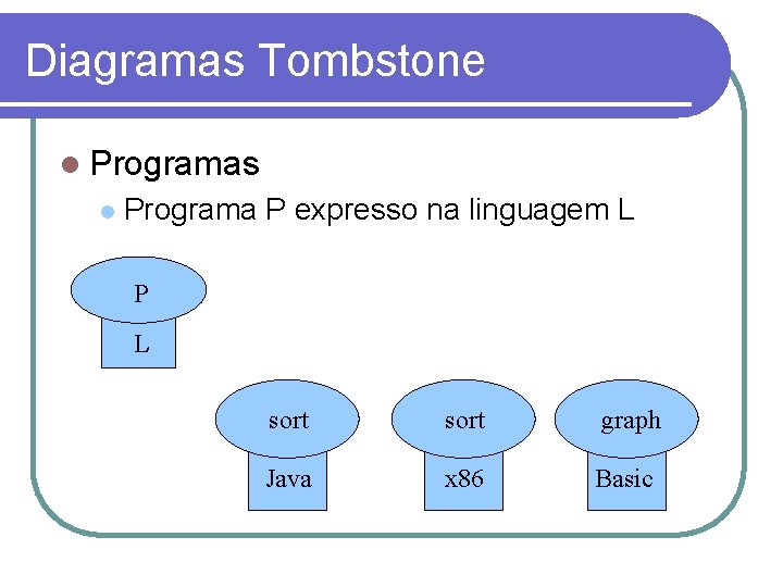 Diagramas Tombstone Programas Programa P expresso na linguagem L P L sort graph Java