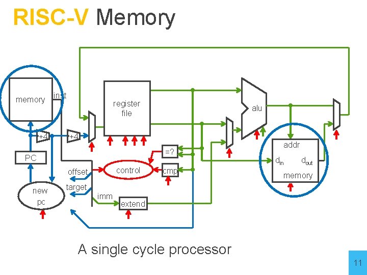 RISC-V Memory memory +4 inst register file +4 =? PC control offset new pc