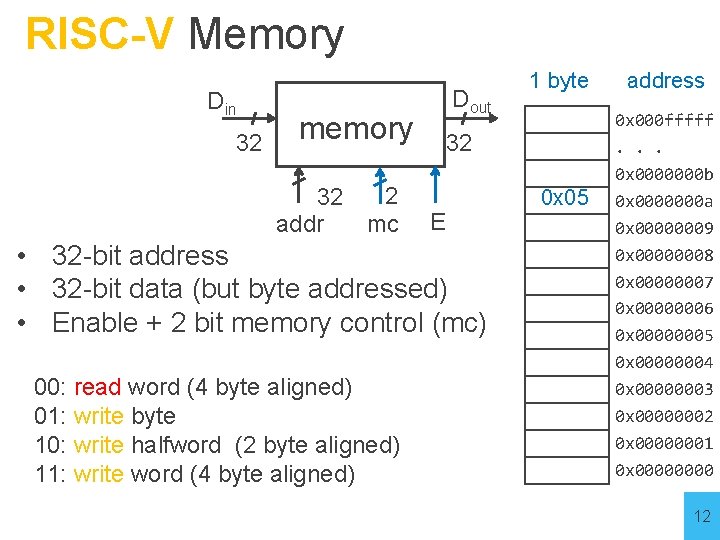 RISC-V Memory Din 32 Dout memory 2 32 addr mc 32 E • 32