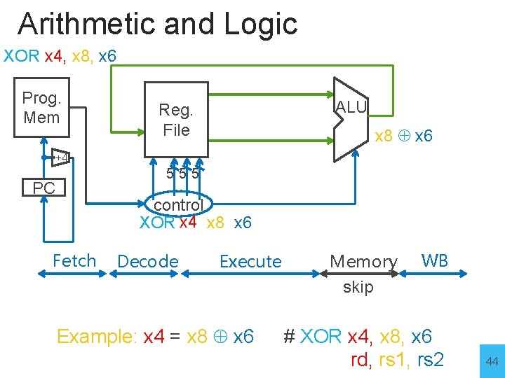 Arithmetic and Logic XOR x 4, x 8, x 6 Prog. Mem ALU Reg.