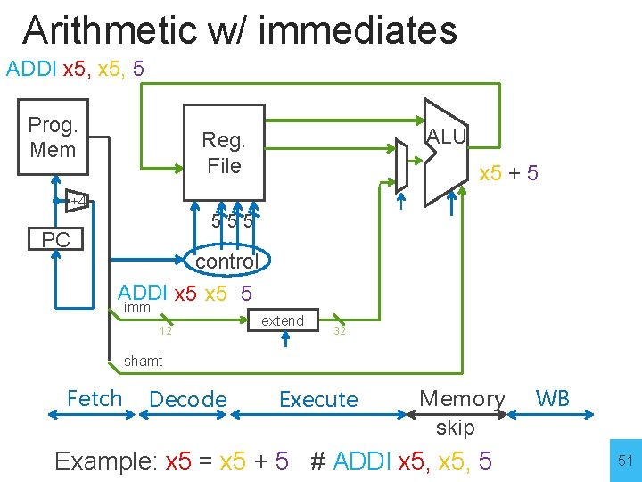 Arithmetic w/ immediates ADDI x 5, 5 Prog. Mem ALU Reg. File x 5