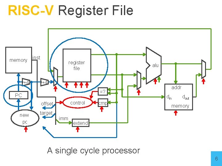 RISC-V Register File memory +4 inst register file +4 =? PC control offset new