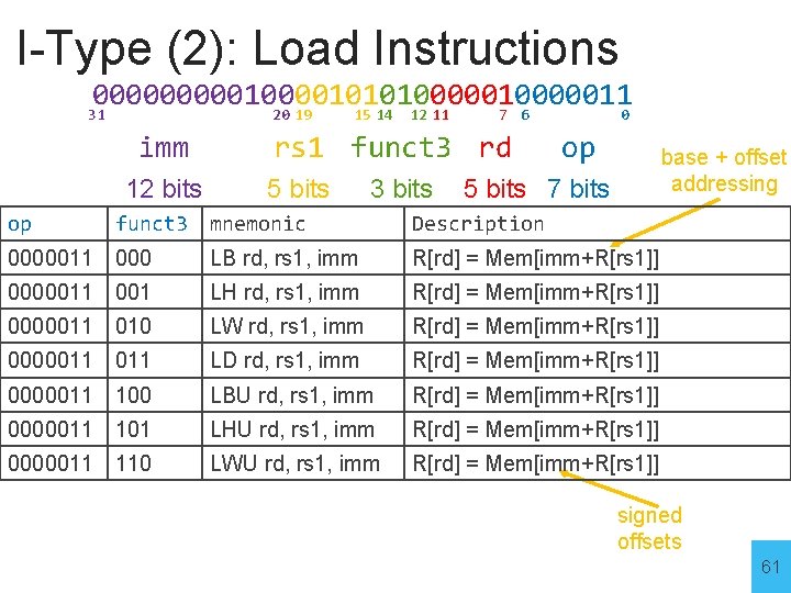 I-Type (2): Load Instructions 0000010000101010000011 31 20 19 15 14 12 11 7 6