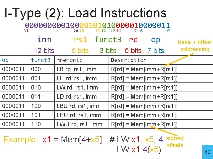 I-Type (2): Load Instructions 0000010000101010000011 31 20 19 15 14 12 11 7 6