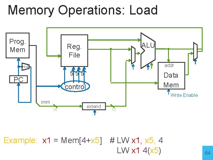 Memory Operations: Load Prog. Mem ALU Reg. File addr +4 555 PC Data Mem