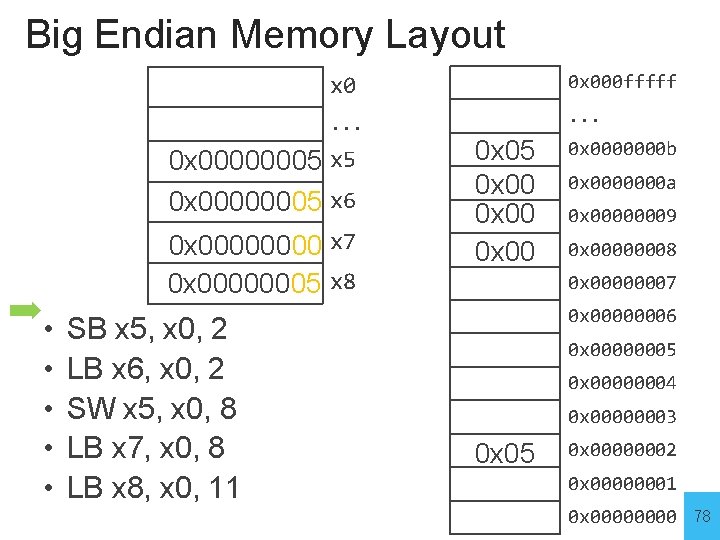 Big Endian Memory Layout x 0 0 x 000 fffff . . . 0