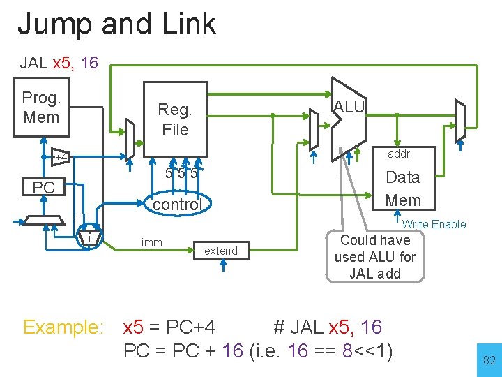 Jump and Link JAL x 5, 16 Prog. Mem ALU Reg. File addr +4