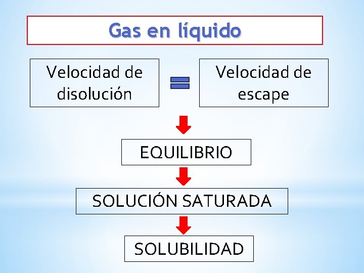 Gas en líquido Velocidad de disolución Velocidad de escape EQUILIBRIO SOLUCIÓN SATURADA SOLUBILIDAD 