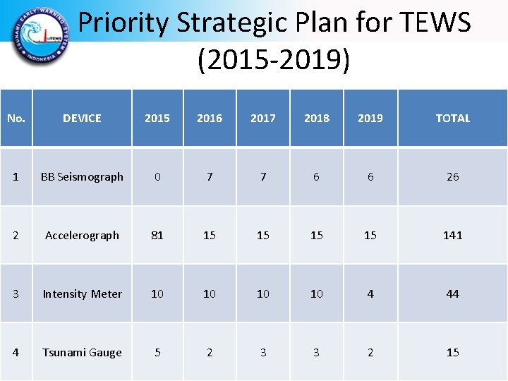 Priority Strategic Plan for TEWS (2015 -2019) No. DEVICE 2015 2016 2017 2018 2019