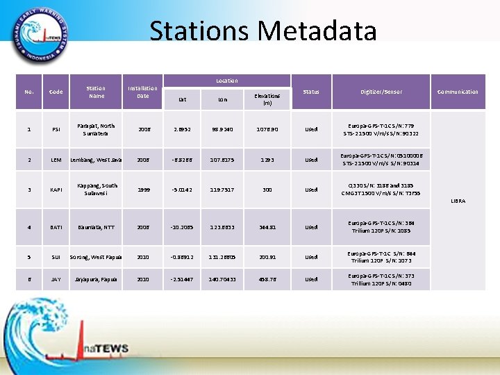 Stations Metadata No. Code Station Name 1 PSI Parapat, North Sumatera 2 LEM 3