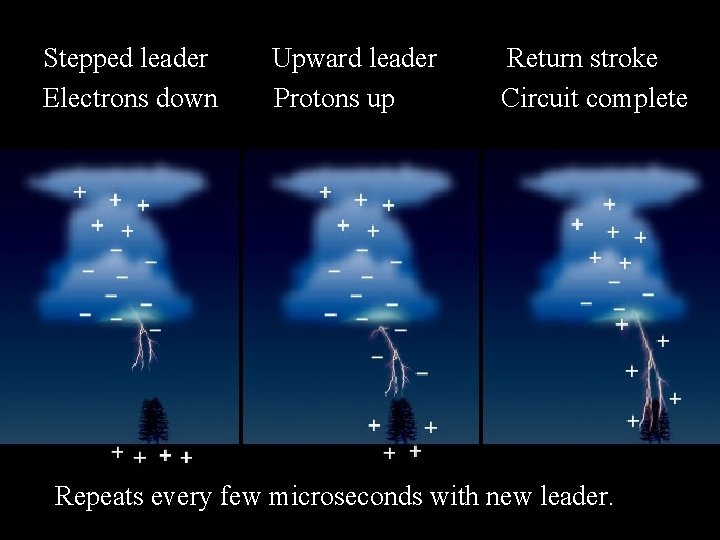 Stepped leader Electrons down Upward leader Protons up Return stroke Circuit complete Repeats every