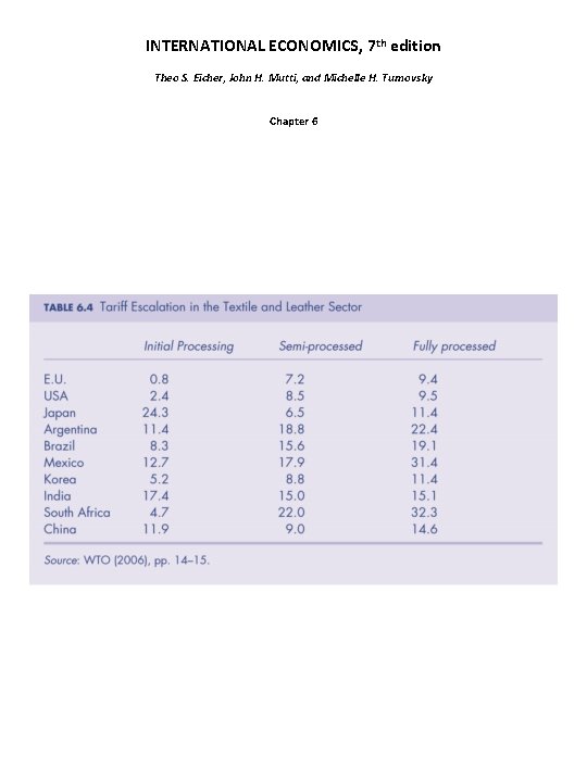 INTERNATIONAL ECONOMICS, 7 th edition Theo S. Eicher, John H. Mutti, and Michelle H.
