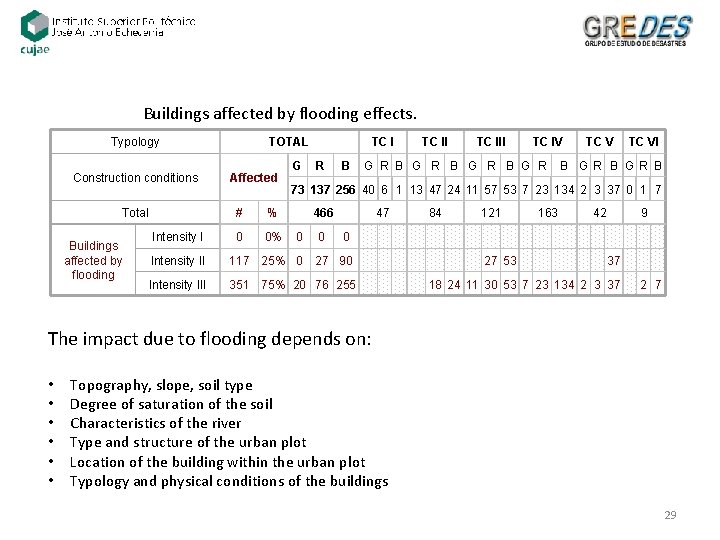 Buildings affected by flooding effects. Typology Construction conditions Total Buildings affected by flooding TOTAL Buildings affected by flooding effects. Typology Construction conditions Total Buildings affected by flooding TOTAL