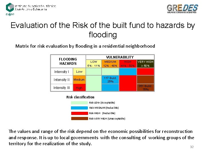 Evaluation of the Risk of the built fund to hazards by flooding Matrix for Evaluation of the Risk of the built fund to hazards by flooding Matrix for