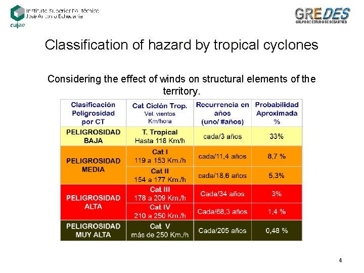 Classification of hazard by tropical cyclones Considering the effect of winds on structural elements Classification of hazard by tropical cyclones Considering the effect of winds on structural elements