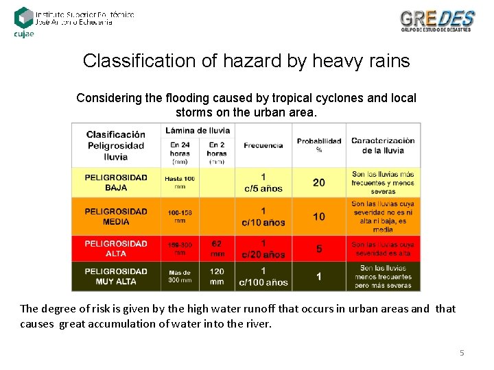 Classification of hazard by heavy rains Considering the flooding caused by tropical cyclones and Classification of hazard by heavy rains Considering the flooding caused by tropical cyclones and