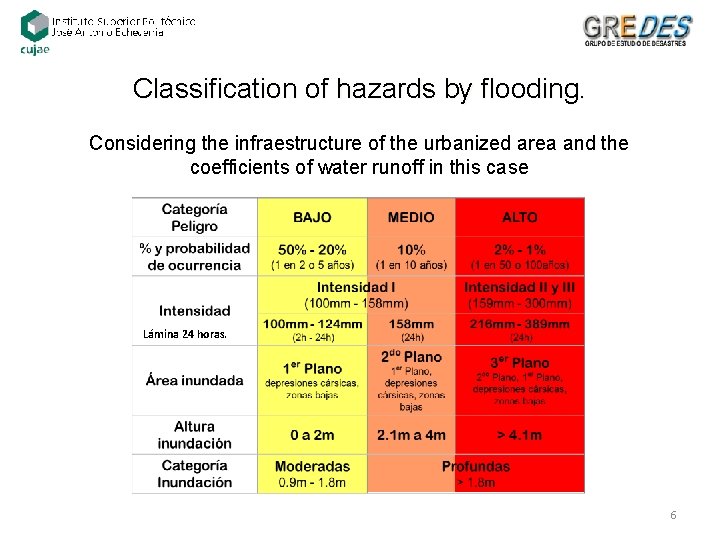 Classification of hazards by flooding. Considering the infraestructure of the urbanized area and the Classification of hazards by flooding. Considering the infraestructure of the urbanized area and the