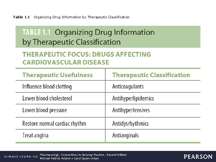 Table 1. 1 Organizing Drug Information by Therapeutic Classification Pharmacology: Connections to Nursing Practice