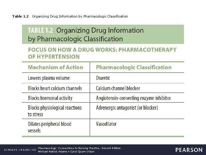Table 1. 2 Organizing Drug Information by Pharmacologic Classification Pharmacology: Connections to Nursing Practice