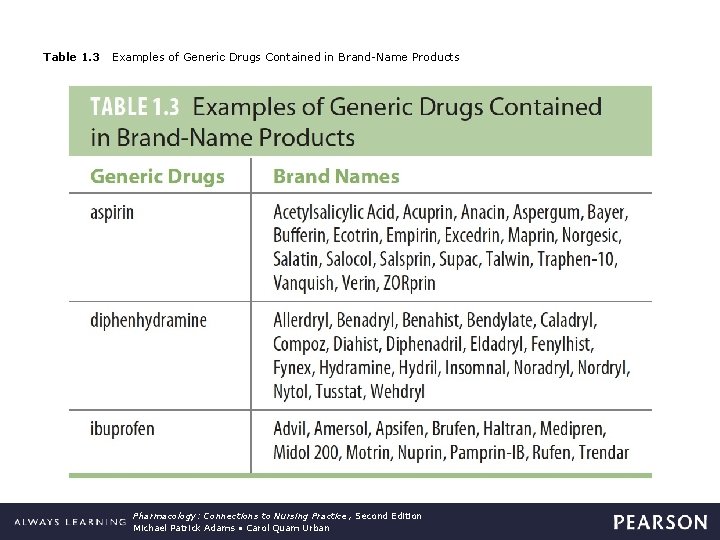 Table 1. 3 Examples of Generic Drugs Contained in Brand-Name Products Pharmacology: Connections to