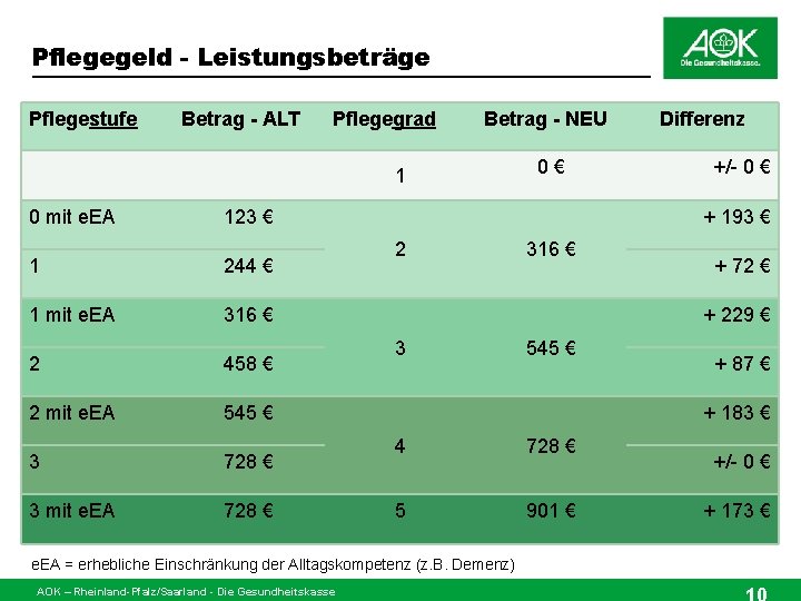 Pflegegeld - Leistungsbeträge Pflegestufe Betrag - ALT Pflegegrad Betrag - NEU 1 0 mit