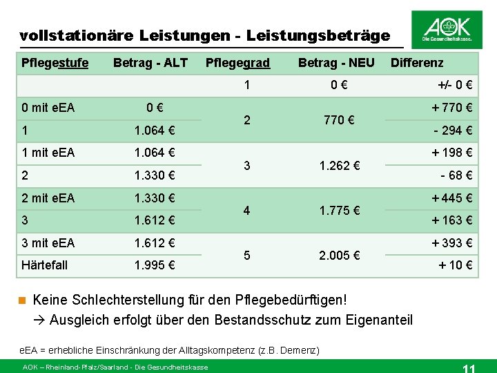 vollstationäre Leistungen - Leistungsbeträge Pflegestufe Betrag - ALT Pflegegrad Betrag - NEU 1 0