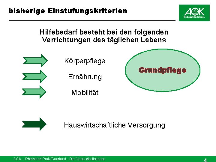 bisherige Einstufungskriterien Hilfebedarf besteht bei den folgenden Verrichtungen des täglichen Lebens Körperpflege Ernährung Grundpflege