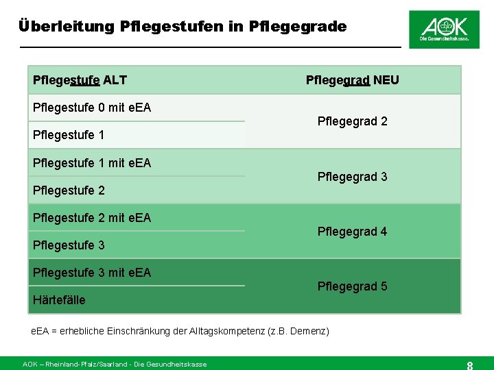 Überleitung Pflegestufen in Pflegegrade Pflegestufe ALT Pflegestufe 0 mit e. EA Pflegestufe 1 mit