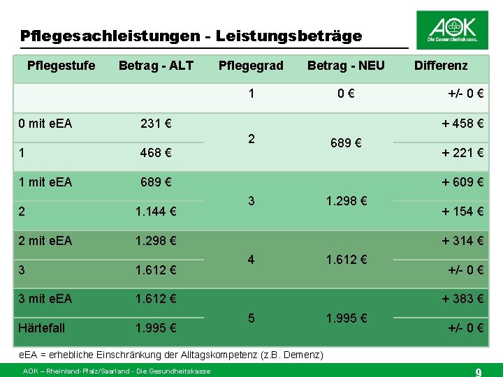 Pflegesachleistungen - Leistungsbeträge Pflegestufe 0 mit e. EA Betrag - ALT Pflegegrad Betrag -