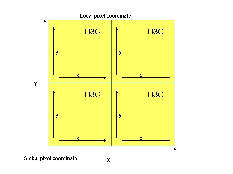 Local pixel coordinate ПЗС y y x x Y ПЗС y y x Global