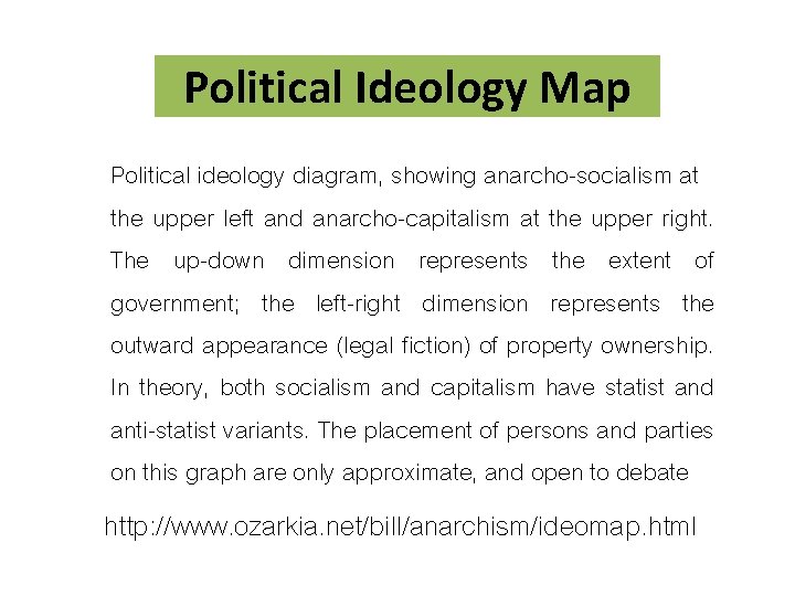 Political Ideology Map Political ideology diagram, showing anarcho-socialism at the upper left and anarcho-capitalism