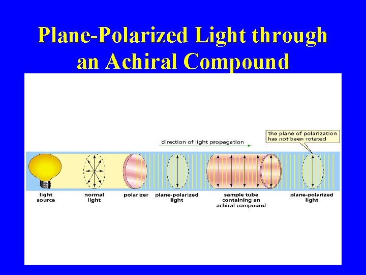 Plane-Polarized Light through an Achiral Compound 