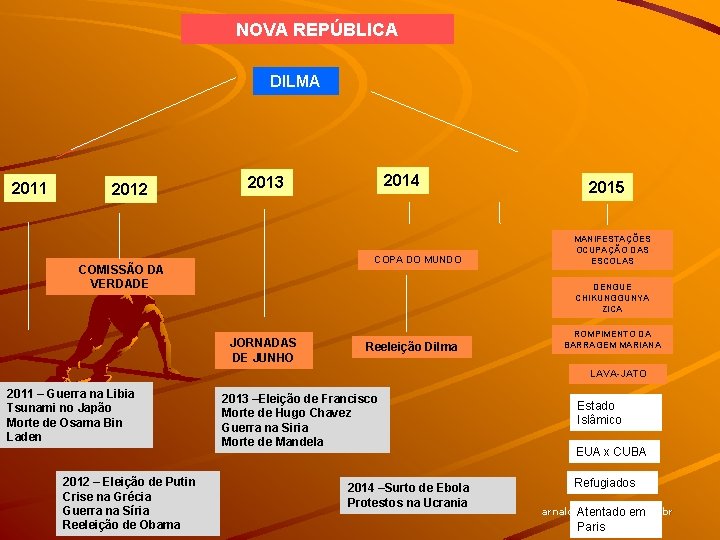 NOVA REPÚBLICA DILMA 2011 2012 2014 2013 COPA DO MUNDO COMISSÃO DA VERDADE 2015
