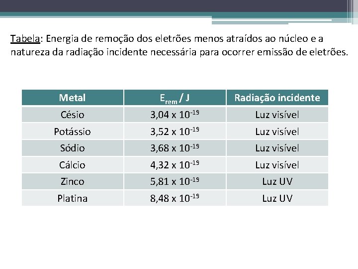 Tabela: Energia de remoção dos eletrões menos atraídos ao núcleo e a natureza da