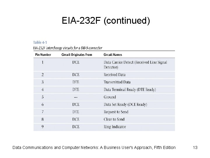 EIA-232 F (continued) Data Communications and Computer Networks: A Business User's Approach, Fifth Edition