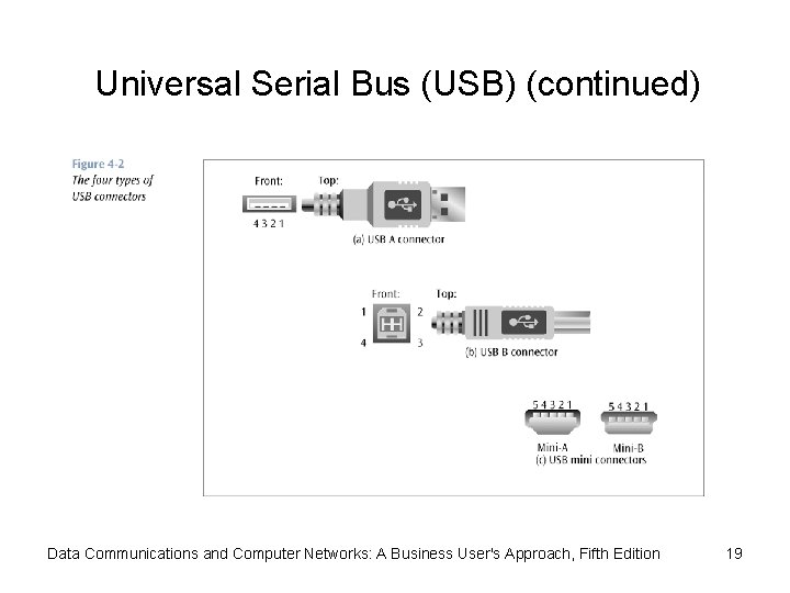 Universal Serial Bus (USB) (continued) Data Communications and Computer Networks: A Business User's Approach,