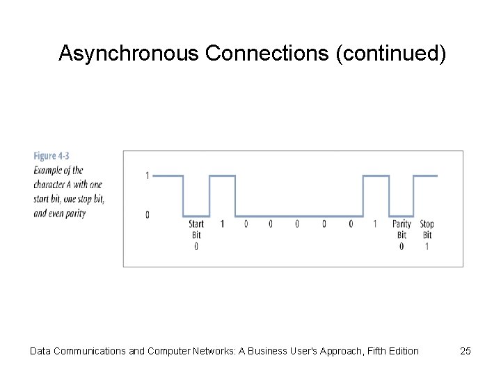 Asynchronous Connections (continued) Data Communications and Computer Networks: A Business User's Approach, Fifth Edition