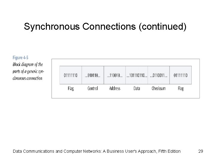 Synchronous Connections (continued) Data Communications and Computer Networks: A Business User's Approach, Fifth Edition