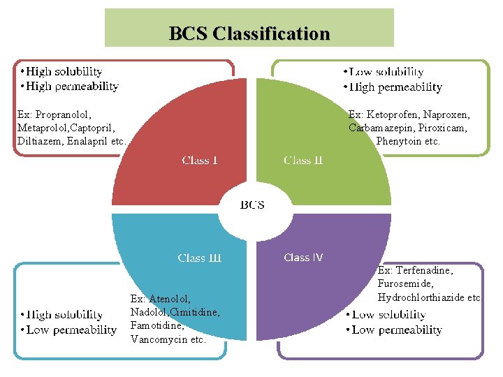 BCS Classification Ex: Propranolol, Metaprolol, Captopril, Diltiazem, Enalapril etc. Ex: Ketoprofen, Naproxen, Carbamazepin, Piroxicam,