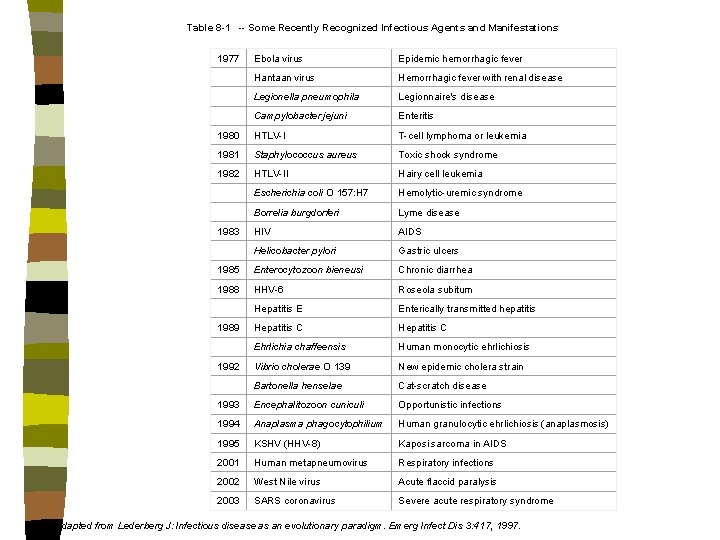 Table 8 -1 -- Some Recently Recognized Infectious Agents and Manifestations 1977 Ebola virus Table 8 -1 -- Some Recently Recognized Infectious Agents and Manifestations 1977 Ebola virus