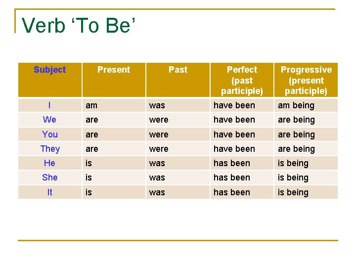 Verb ‘To Be’ Subject Present Past Perfect (past participle) Progressive (present participle) I am