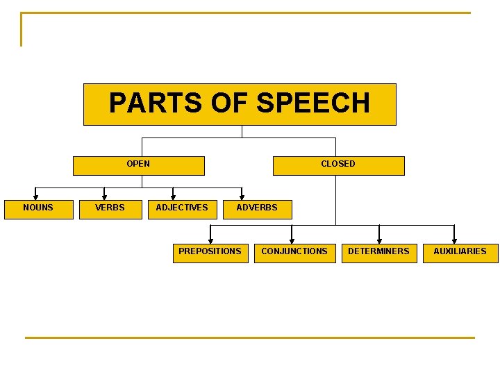 PARTS OF SPEECH OPEN NOUNS VERBS CLOSED ADJECTIVES ADVERBS PREPOSITIONS CONJUNCTIONS DETERMINERS AUXILIARIES 