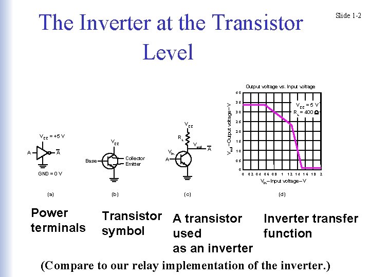 The Inverter at the Transistor Level Slide 1 -2 Output voltage vs. Input voltage