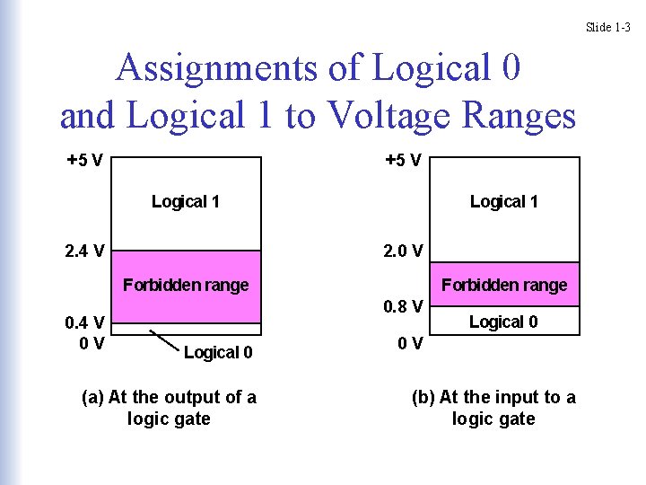 Slide 1 -3 Assignments of Logical 0 and Logical 1 to Voltage Ranges +5