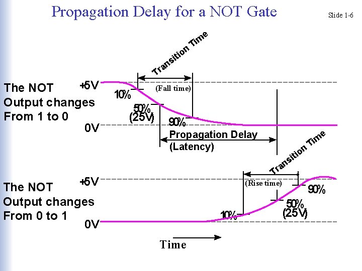 Propagation Delay for a NOT Gate on ti i s Slide 1 -6 e