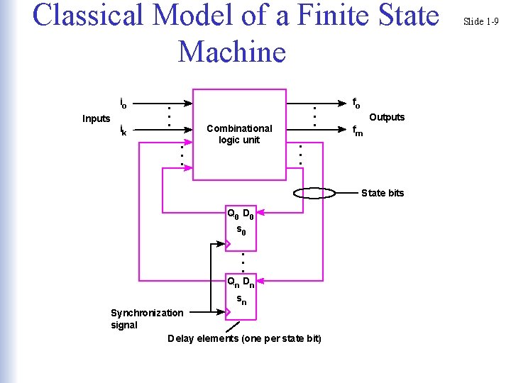 Combinational logic unit . . . ik . . . Inputs fo Outputs fm