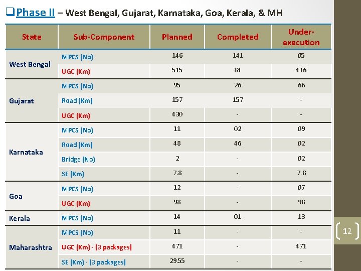 q. Phase II – West Bengal, Gujarat, Karnataka, Goa, Kerala, & MH State West q. Phase II – West Bengal, Gujarat, Karnataka, Goa, Kerala, & MH State West