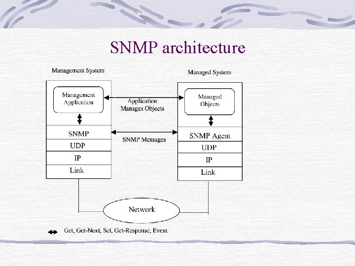 SNMP architecture SNMP architecture